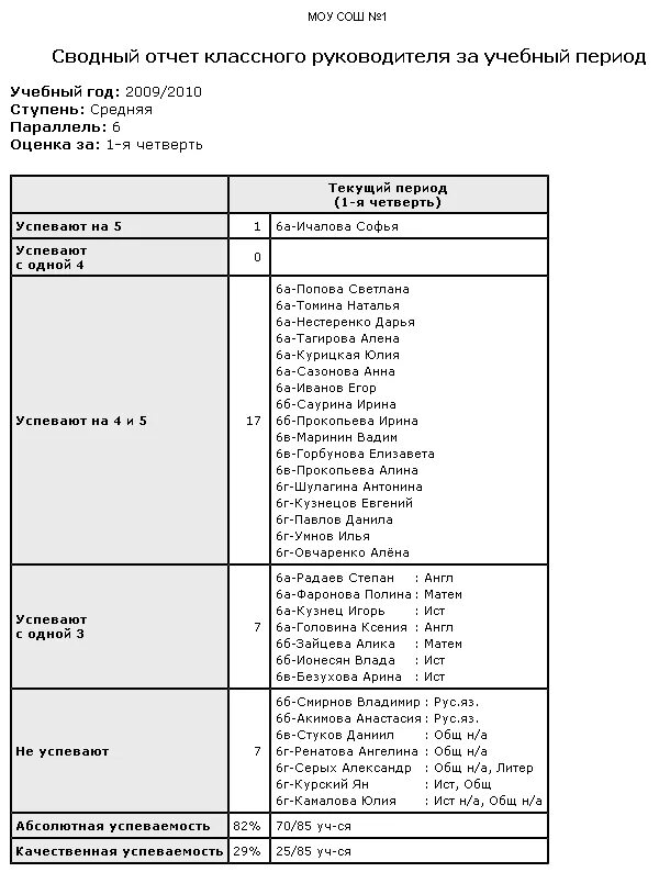 Отчет классный руководитель образец. Отчет классного руководителя. Отчет классного руководителя таблица. Успеваемость класса отчет классного руководителя. Отчет классного руководителя н.