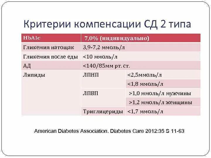 Критерии СД 2. Критерии компенсации сахарного диабета 2 типа. СД 2 типа критерии диагноза. Компенсированный диабет 2 типа показатели.