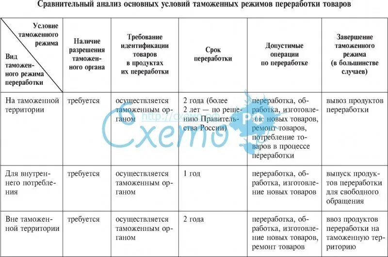 Сравнительный анализ россии и китая. Таможенные процедуры таблица. Таблица по таможенным процедурам. Сроки таможенных процедур таблица. Сравнительная характеристика таможенных процедур.