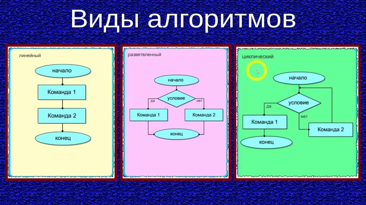 Циклический тип алгоритмов. Виды циклических алгоритмов. Алгоритмы Scratch. Циклический алгоритм это в информатике. Разветвляющий алгоритм.