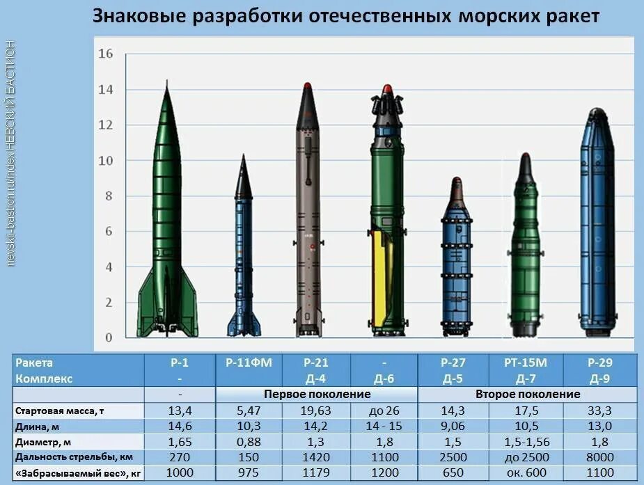 Баллистическая ракета с 200 дальность. Р-36м баллистическая ракета. Калибр Крылатая 3м 14э ракета. Межконтинентальная баллистическая ракета РТ-2пм «Тополь». Советская баллистическая ракета р14.