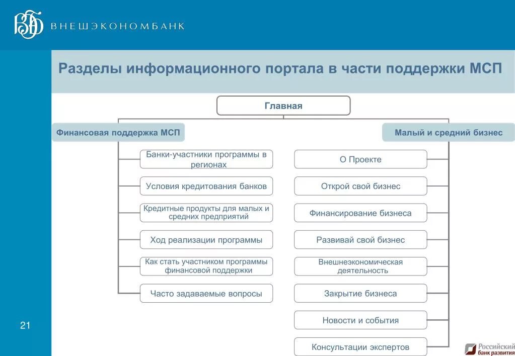 1 информационный портал. Информационный раздел. Основные информационные разделы портала. Российский банк поддержки малого и среднего предпринимательства. Структура крупных информационных порталов.