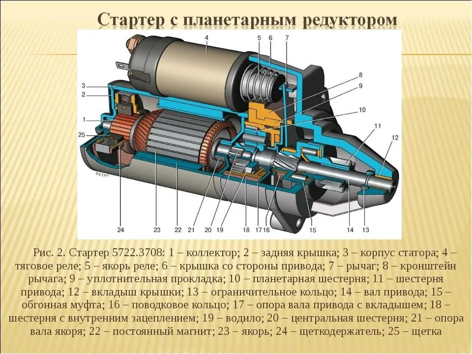 Стартер ваз работа. Стартер схема ВАЗ 2106 редукторный. Стартер ВАЗ С редуктором устройство. Конструкция стартера ВАЗ. Редукторный стартер ВАЗ конструкция.