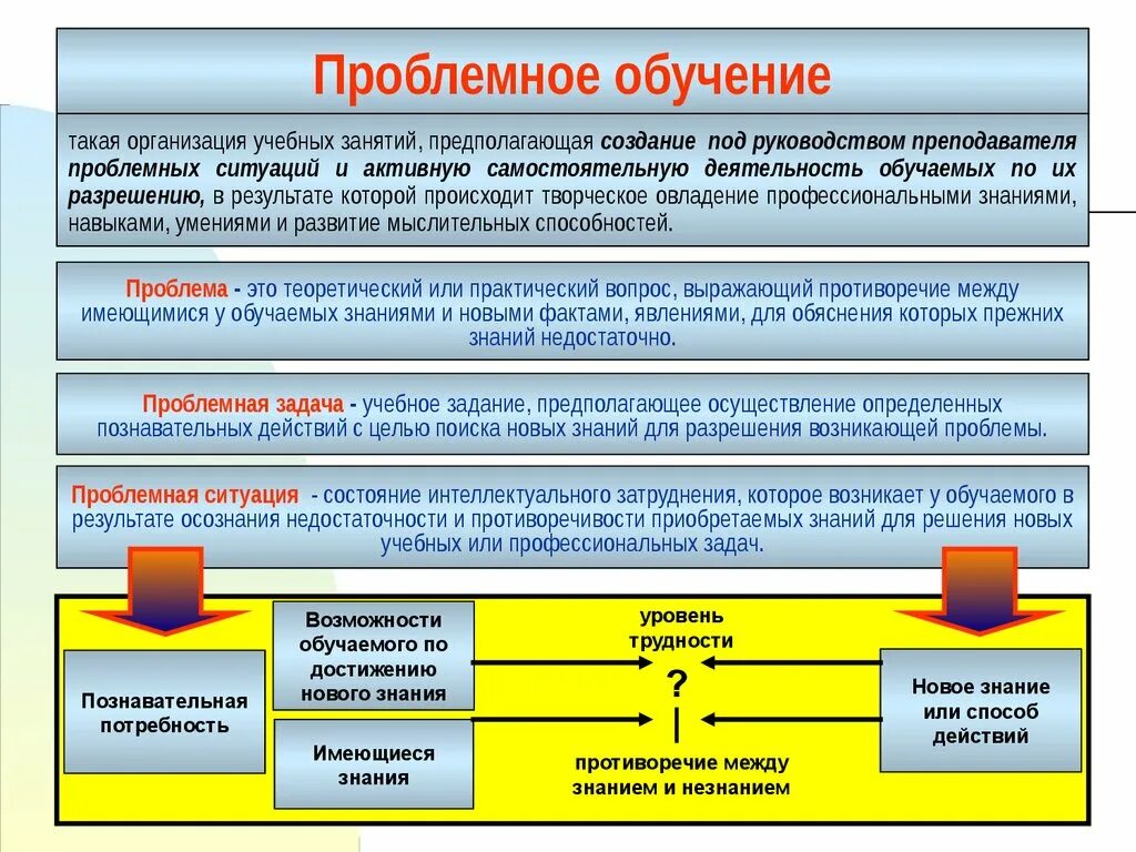 Особая организация знаний. Проблемное обучение. Проблемное обучение это обучение. Методика создания проблемных ситуаций :. Проблемное обучение это в педагогике.