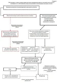 Ненадлежащее использование земельного участка