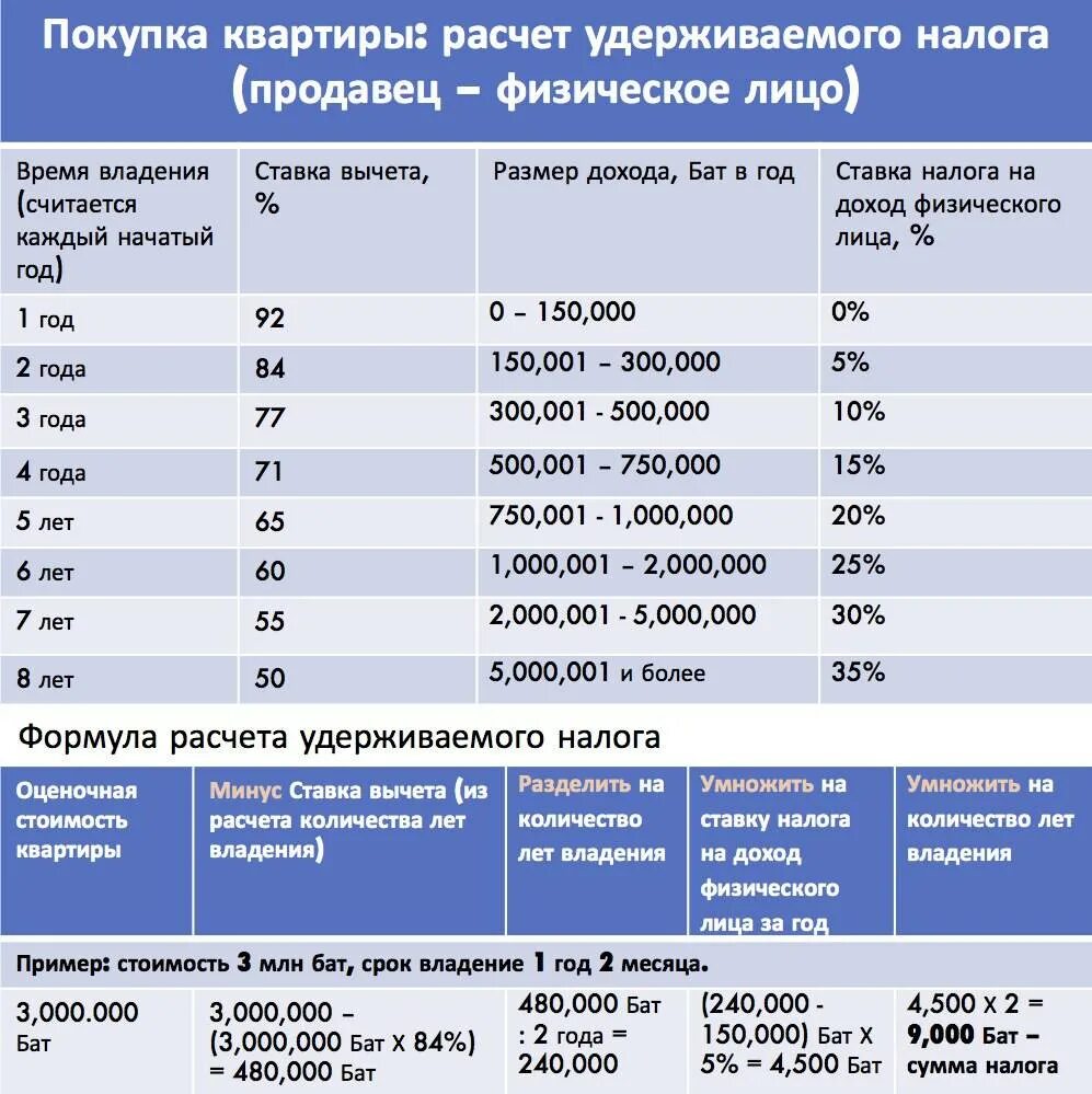 Сумма налога по первому сроку. Размер налога с продажи квартиры. Налог за квартиру при продаже. Налоговые ставки на продажу имущества. Процент налога на квартиру.