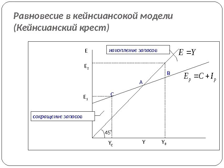 Модель национального дохода. Равновесие в модели кейнсианского Креста. Модель кейнсианский крест макроэкономика. Макроэкономическое равновесие «кейнсианский крест». Крест Кейнса график.