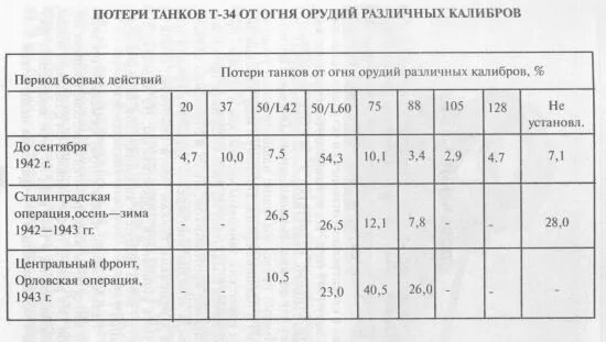 Потери 1942. Методика расчета потерь танков в бою. количество т потери танков 1941 год.