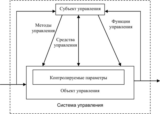 Субъекты управления экономикой. Высшее учебное заведение как система. Управление в социальных и экономических системах учебное пособие. Характеристика субъекта управления. Субъект управления в социальной системе это.