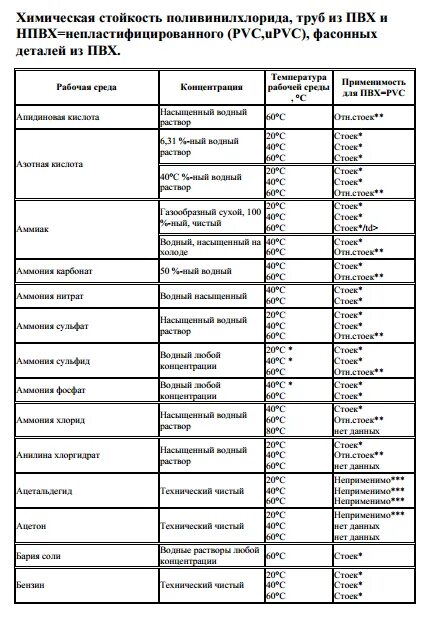 Температура плавления пластмассы таблица. Фитинги для полипропиленовых труб. Пластиковые трубы. Стойкость пвх к бензину. Поливинилхлорид строение.