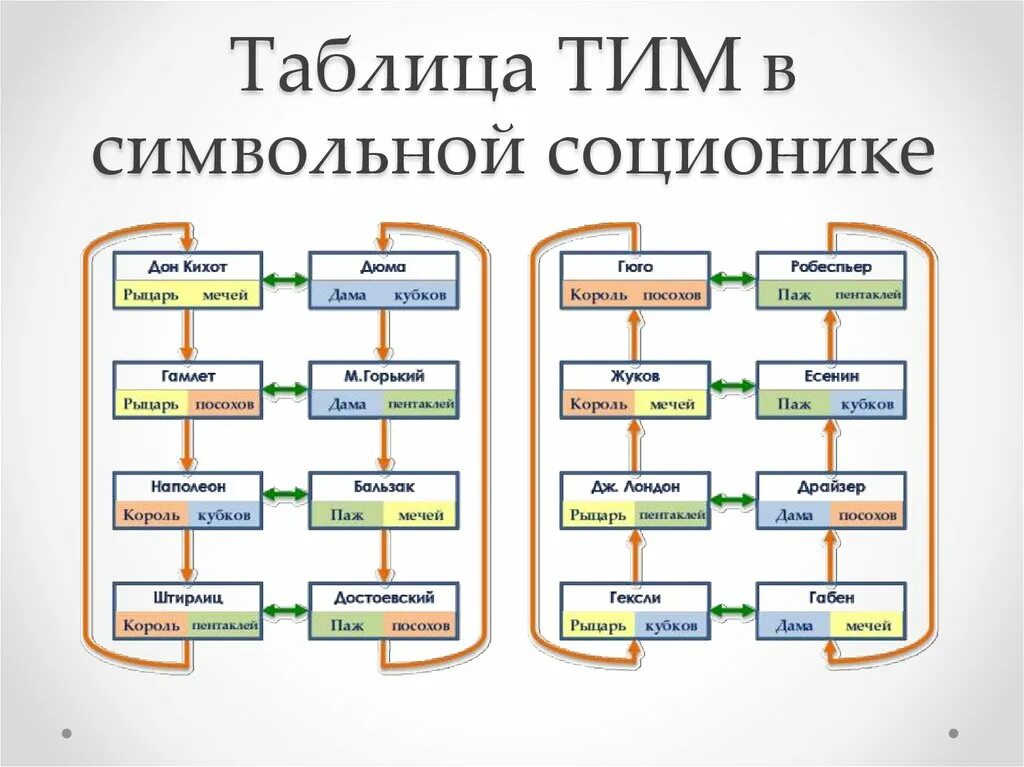 Тип личности таро. Соционика. соционика типы. соционические типы личности таблица. таблица типирования соционика.