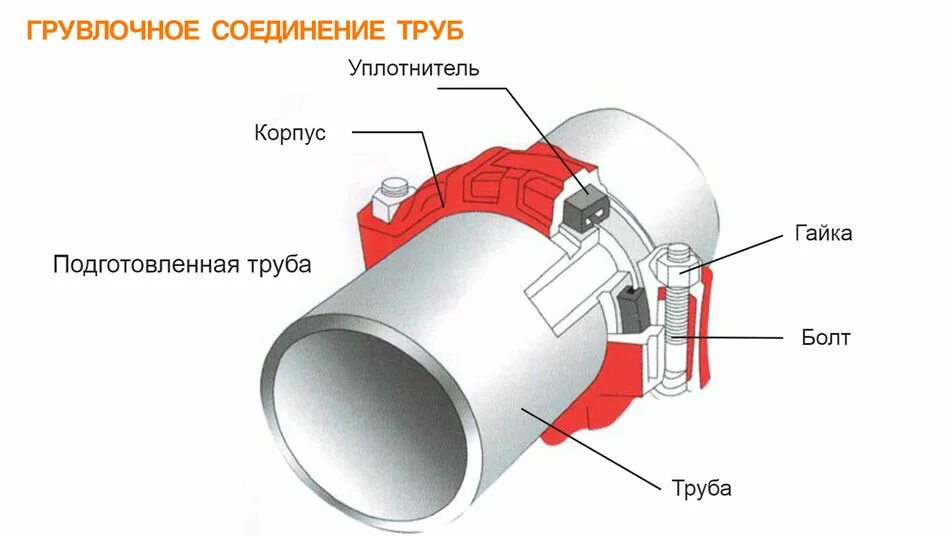 Муфта гибкая грувлок ду50. Соединение грувлок для труб. Грувлок отвод 45 с муфтой. Муфта гибкая Тип 75 Victaulic. Грувлок для оцинкованных