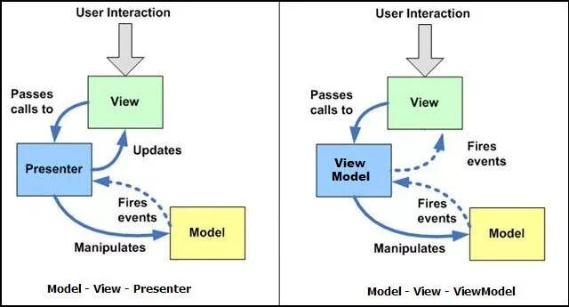 MVC MVP. MVC MVP MVVM схема. MVP архитектура. MVP паттерн. View calls