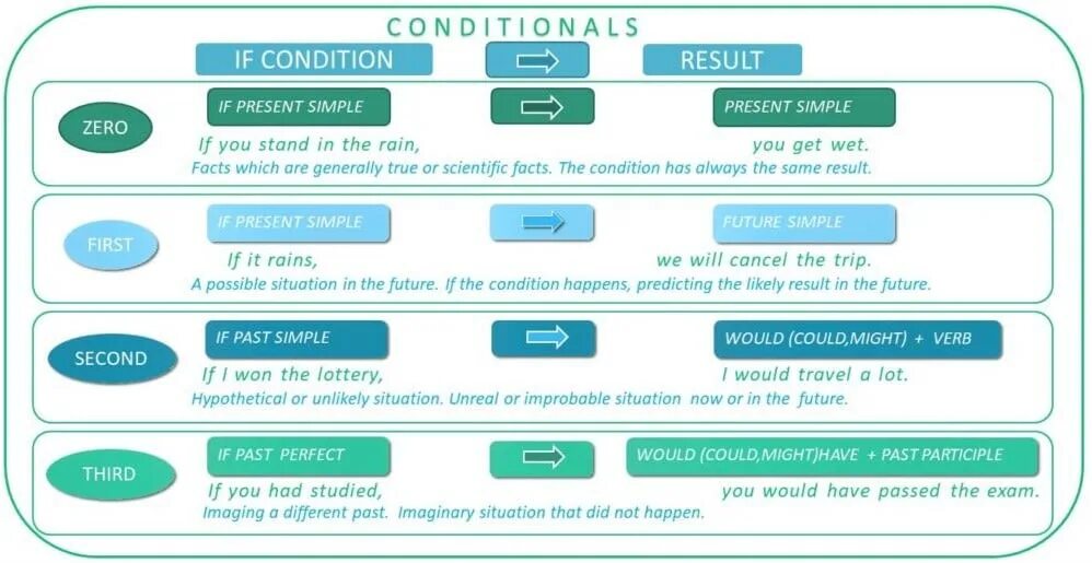 Condition meaning. Conditionals в английском. Conditionals в английском языке таблица. Conditionals в английском вопросы. Conditions правило.