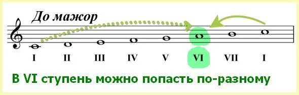 Тоника какая ступень