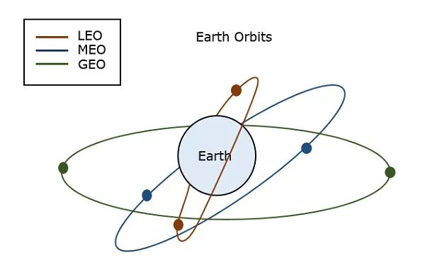 Орбиты низких и средних околоземных спутников. Leo Орбита. Орбиты Leo и meo.. Низкая околоземная Орбита.
