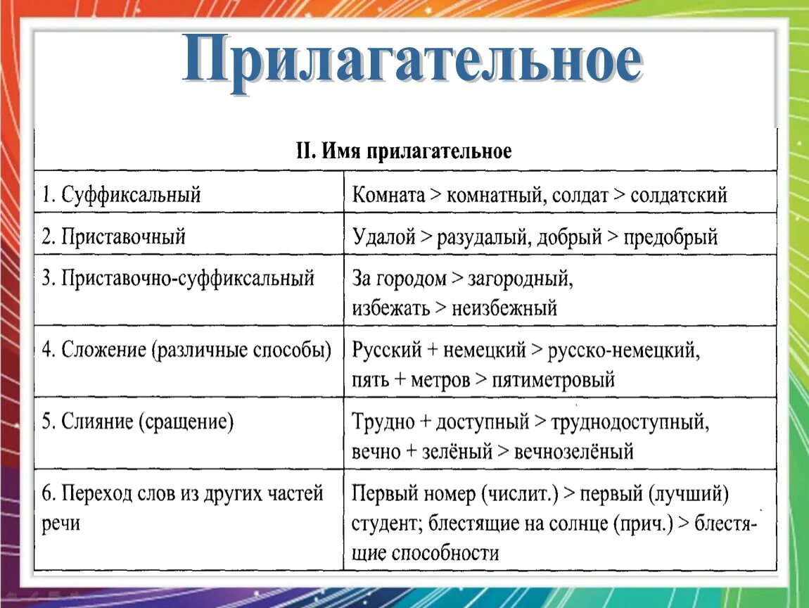 Словообразование прилагательных 6 кл. Способы образования имен прилагательных 5 класс. Основные способы образования имен прилагательных 5 класс. Основные способы образования имен прилагательных 6 класс.