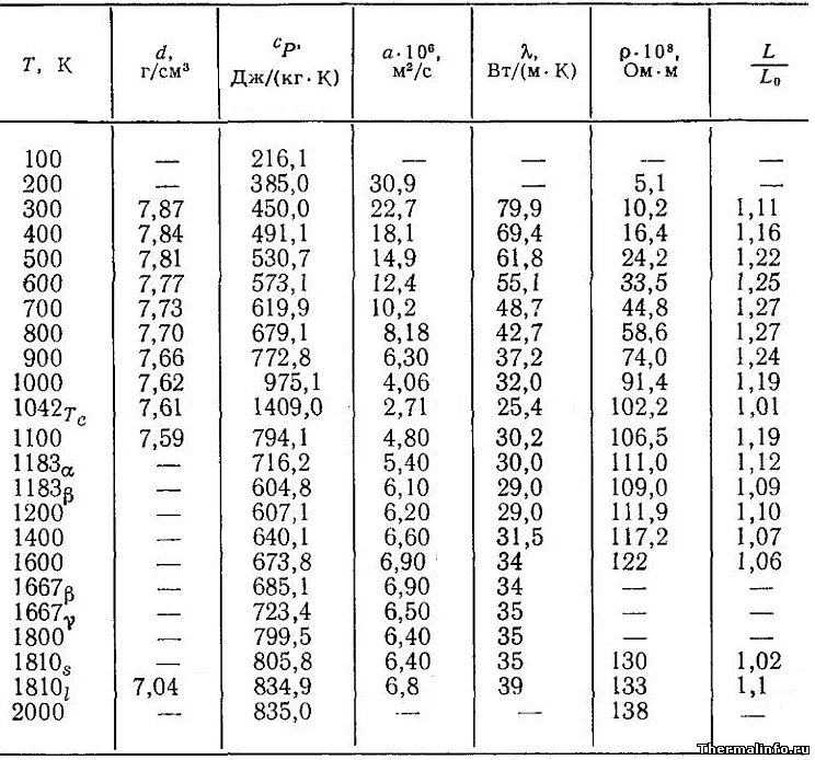 Плотность стали х. Теплопроводность меди при различных температурах. Теплоемкость меди при различных температурах таблица. Плотность углеродистой стали кг/м3. Теплоёмкость меди при разных температурах.