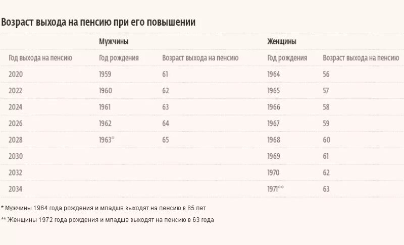 Пониженный пенсионный возраст в россии