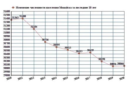 Московская область график