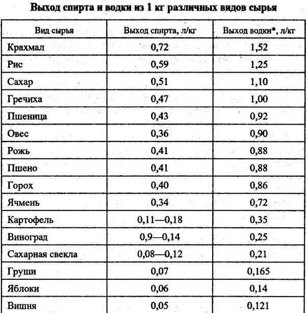 Сколько сахара на 1 самогона. Таблица выхода спирта из различных видов. Таблица выхода спирта из зерновых браг. Таблица выхода спирта из браги из разного сырья. Выход спирта из браги таблица.