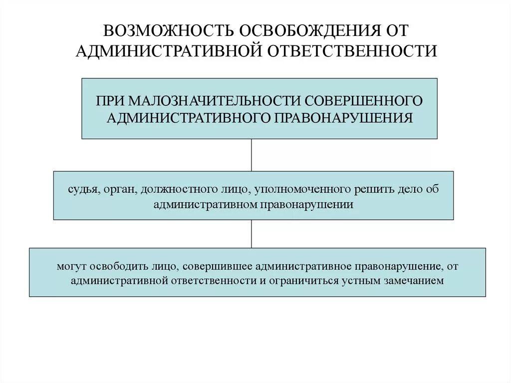 Мера административной ответственности рф. Меры административной ответственности схема. Освобождение от административной ответственности. Административная ответственность схема. Юридическая ответственность схема.