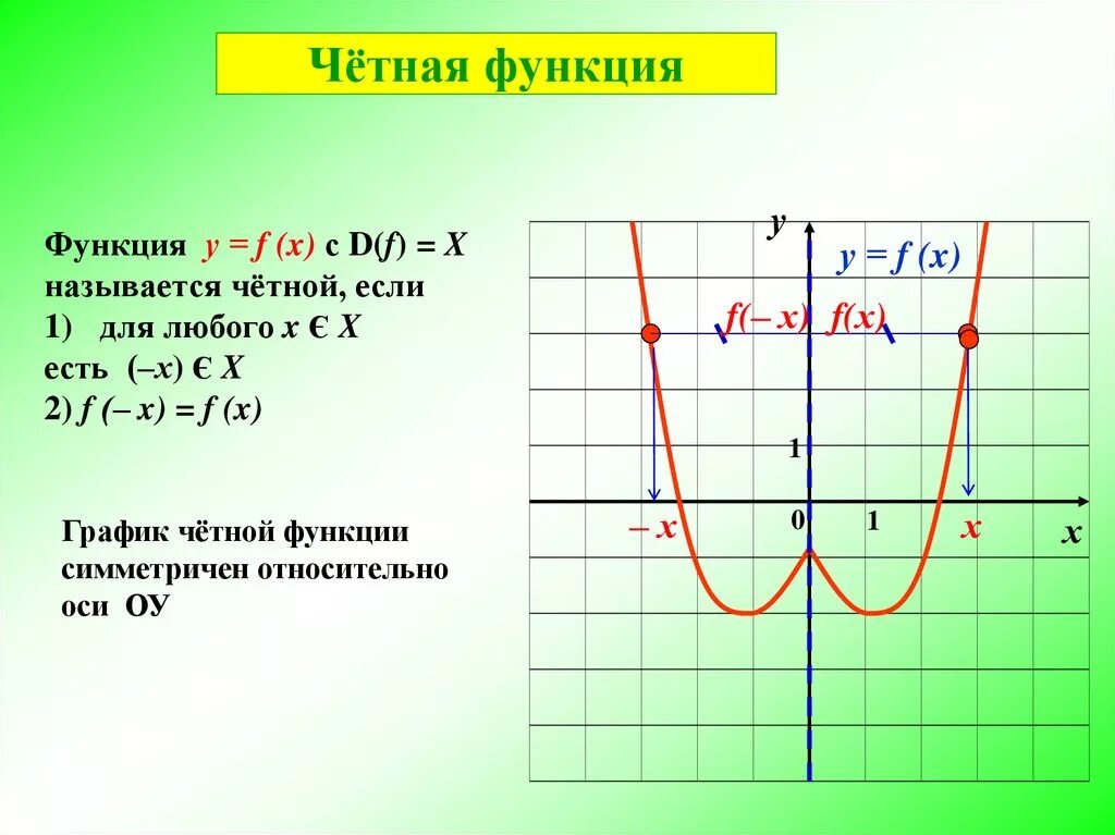 Какие есть функции f x. Четная функция. График четной функции симметричен относительно. F X функция. Функция y f x.