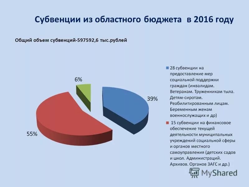 Субвенции регионального бюджета. Межбюджетные трансферты субъектам рф. Субвенции регионального бюджета. Субвенция это. Субвенции регионального бюджета.