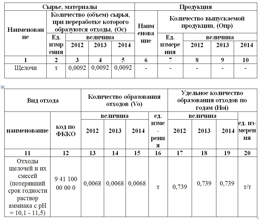 Ориентировочные нормативы образования отходов. Данные для расчета отходов производства и потребления на предприятии. Расчет объема образующихся отходов. Удельная норма образования отходов.