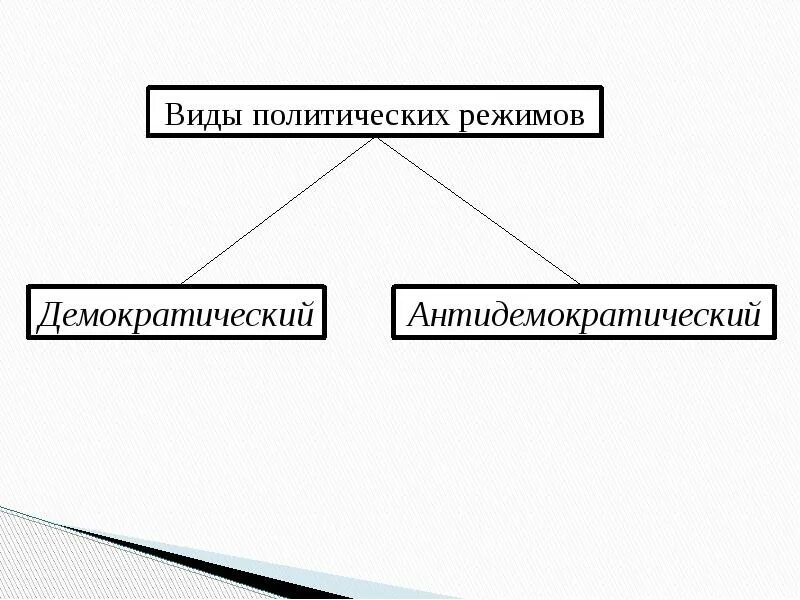 Особенности политических режимов таблица. Виды политических режимов. Формы политического режима. Политические режимы схема. Политический режим типы политических режимов.