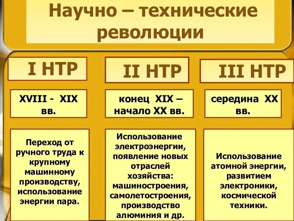 Направления развития нтр таблица. Этапы научно технической революции кратко. Первая научно техническая революция. Ноотехническая революция. Гачунг техническое революция.