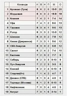 Тульский арсенал турнирная таблица последние новости