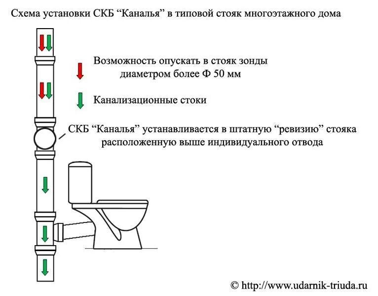 Монтажная схема подключения унитаза. Схема подключения унитаза к канализации в частном доме. Высота установки тройника канализации от пола по СНИП. Схема подключения труб для санузла.