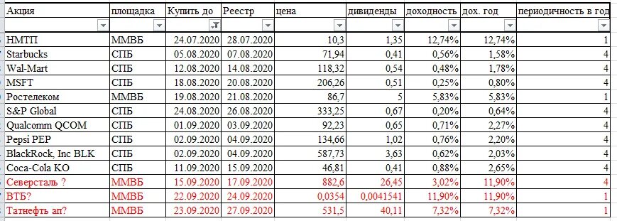 Российские эмитенты дивиденды. Дивиденды российских компаний в 2021. Календарь дивидендов. Дивиденды по акциям. Реестр выплаты дивидендов.