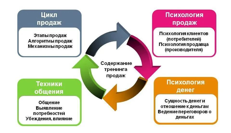 Навыки работы с клиентами. Психология клиента в продажах. Тренинг этапы продаж. Цикл работы с клиентом. Психологические методы продаж.