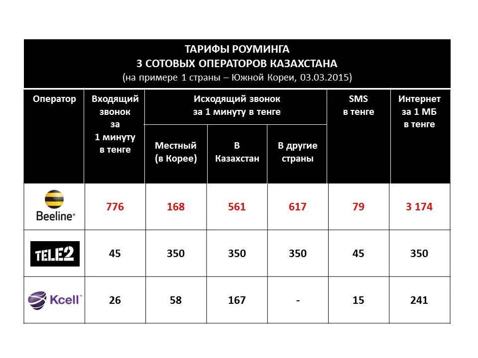 Код мобильных операторов Казахстана. Номера сотовых операторов Казахстана. Коды сотовых операторов Казахстана. Код оператора мобильной связи в Казахстане.