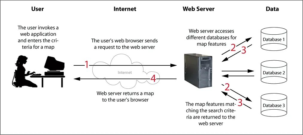 Server to server что это. Статический веб сервер. what is a server. wms сервер. how does server work.
