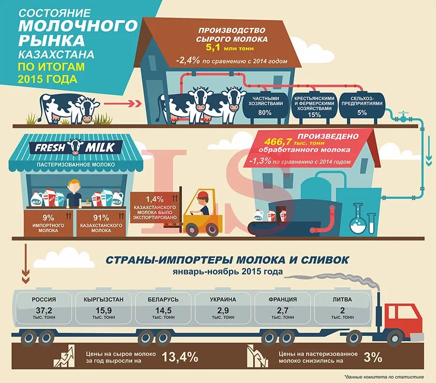 Первая страна по производству молока. Молоко на рынке. Рынок молока. Молоко казахстанского производства. Цепочка производства молока.