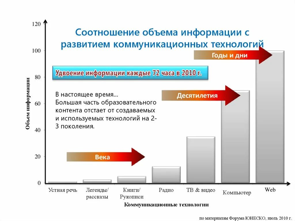 Перспективы развития коммуникаций. Объемы информационно-коммуникационных технологий. Соотношение объемов. Эволюция мультимедиа график.