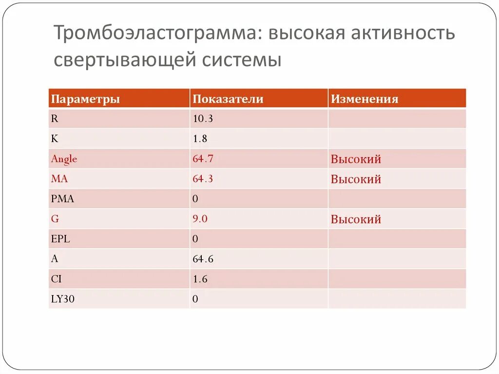 Высокая активность это. Тромбоэластограмма показатели. Анализ показателей тромбоэластограммы. Интерпретация тромбоэластограммы. Нормальные показатели тромбоэластограммы.