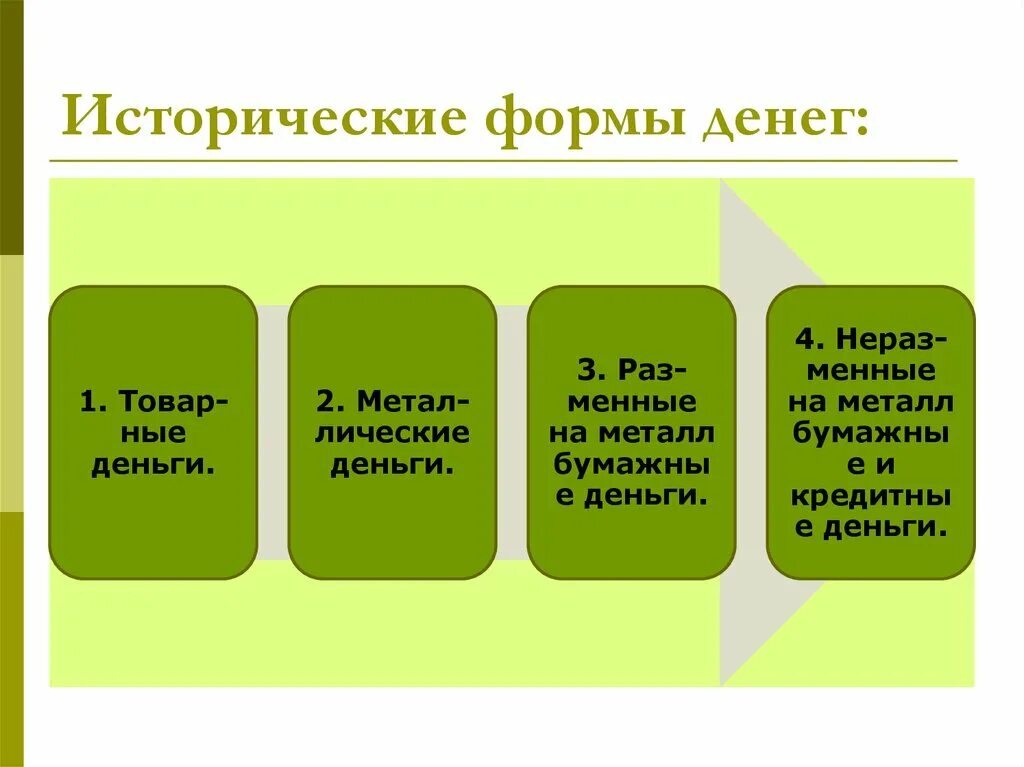 Новые формы денег. Исторические формы денег. Исторические виды денег. Историческая Эволюция формы денег. Исторические формы денег кратко.