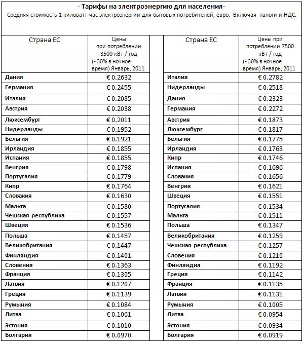 Таблица стоимости электричества в Испании. Стоимость электроэнергии по годам в России таблица. Стоимость электроэнергии. Стоимость электроэнергии в СССР. Цена квт часа электроэнергии
