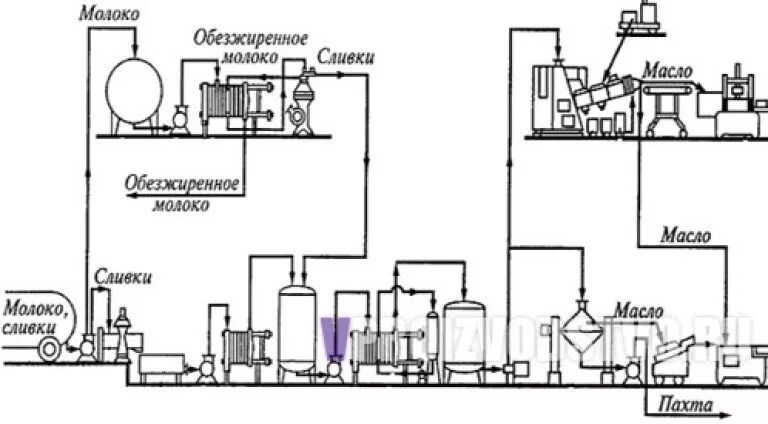 Схема сливочного масла. Технология производства сливочного масла схема. Технологический процесс производства масла сливочного. Технологическая линия производства растительного масла. Аппаратурно технологическая схема производства сливочного масла.