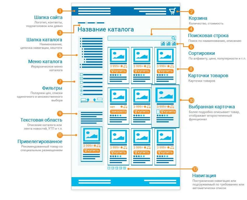 Программы web сайта. Структура каталога сайта. Структура главной страницы сайта. Структура сайта. Схема страницы сайта.