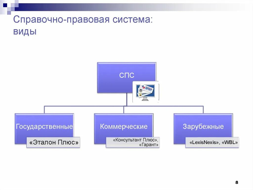 Справочно-правовые системы. Виды справочно правовых систем. Спс справочно правовая система. Государственные спс виды.