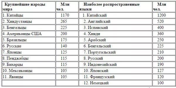 Самые крупнейшие этносы. Самый многочисленный этнос. Какие народы крупнейшие по численности