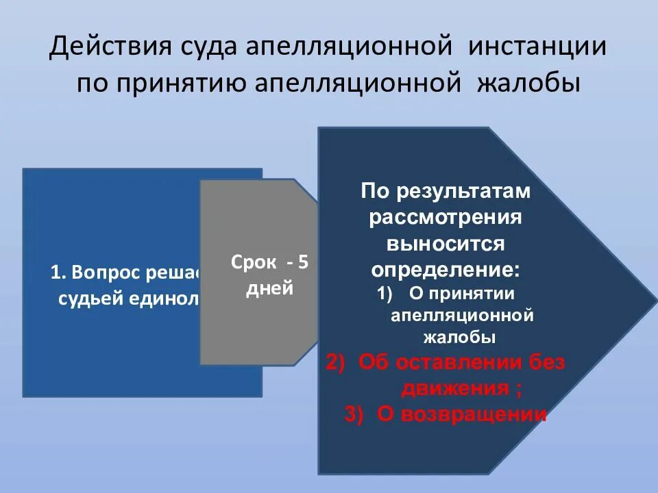 Процессуальные действия суда апелляционной инстанции. Презентация на тему производство в суде апелляционной инстанции. Апелляция в суд высшей инстанции. Производство в суде апелляционной инстанции. Результат рассмотрения жалобы аппеляц.