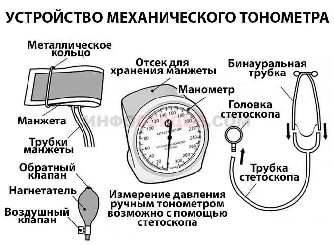 Как определять давление у человека. Как измерить аж таномеиром. Строение тонометра механического. Как измерить давление механическим тонометром. Измерение давления тонометром схема.