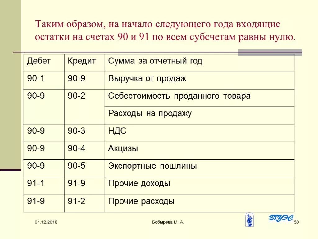 Отразить выручку от реализации. Проводки по счету 90 бухгалтерского учета. Проводки 90 счета бухгалтерского учета. 90 91 Счета бухгалтерского учета проводки. 90 Субсчета бухгалтерского учета проводки.