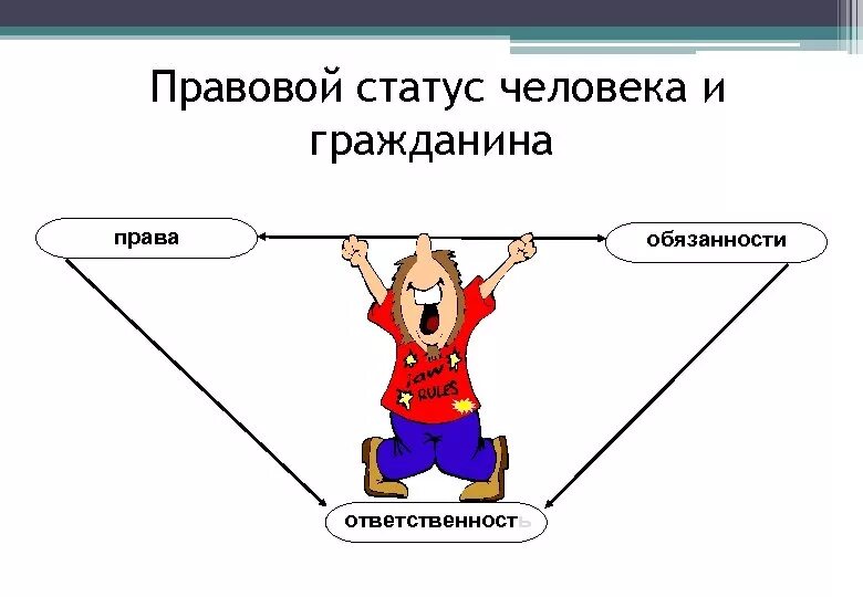 Понятие статуса человека. Правовой статус человека. Правовой статус личности картинки для презентации. Права обязанности и ответственность. Правовой статус человека и гражданина представляет собой.